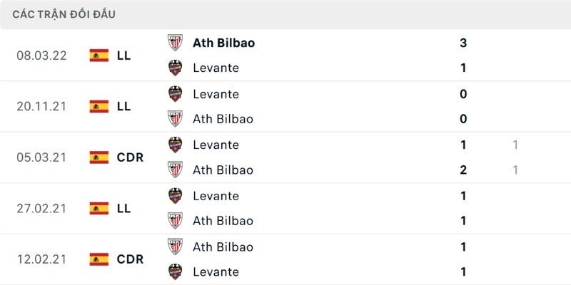Nhận Định Kèo Ath Bilbao Vs Levante Ngày 08/02/2026 22:15