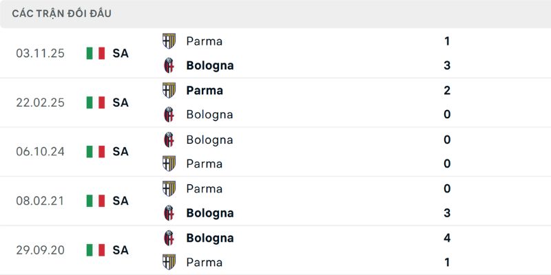 Chốt kèo khẳng định Bologna -0.75 và Tài 2.5 là lựa chọn chắc chắn