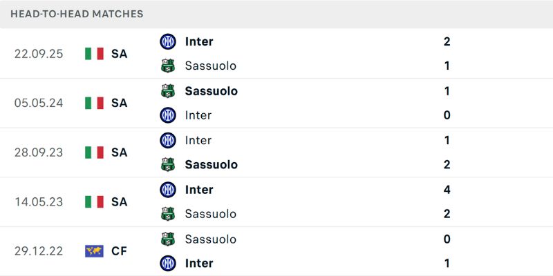 Nhận Định Kèo Sassuolo Vs Inter Ngày 09/02/2026 00:00 qua dữ liệu