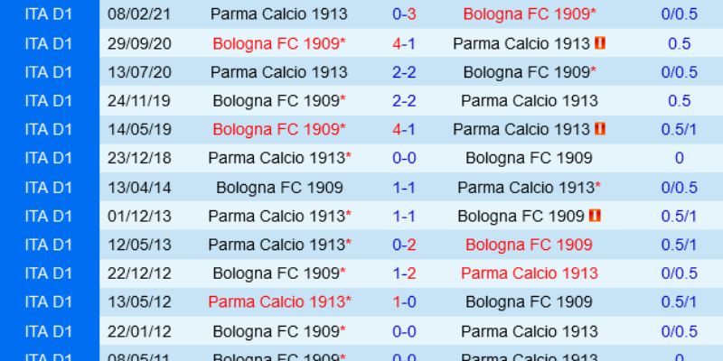Tỷ lệ kèo cho Nhận Định Kèo Bologna Vs Parma Ngày 08/02/2026 18:30