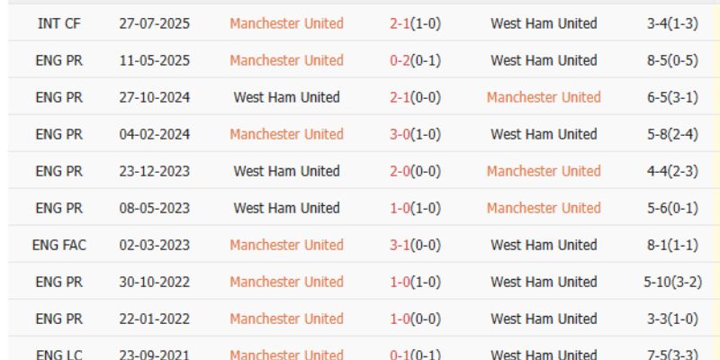 Nhận Định Kèo West Ham Vs Man Utd Ngày 11/02/2026 03:15 ưu ái Man Utd